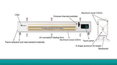 2025 Aquecedor de quarto de porta Aquecedor de convector de placa de base elétrica com WIFI e controle remoto